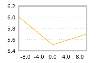 Impact of return on liquidity tomorrow