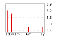 Liquidity Forecasts