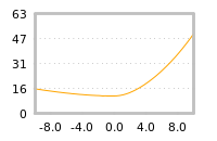 Impact of return on liquidity tomorrow