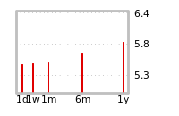 Liquidity Forecasts