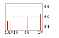 流动性预测