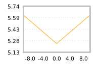 Impact of return on liquidity tomorrow