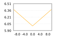 Impact of return on liquidity tomorrow