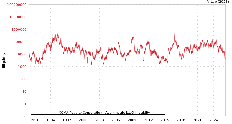 graph of XOMA Royalty Corporation ILLIQ-AMEM