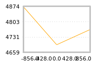 Impact of return on liquidity tomorrow