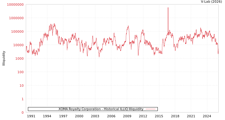 graph of XOMA Royalty Corporation ILLIQ-HIST