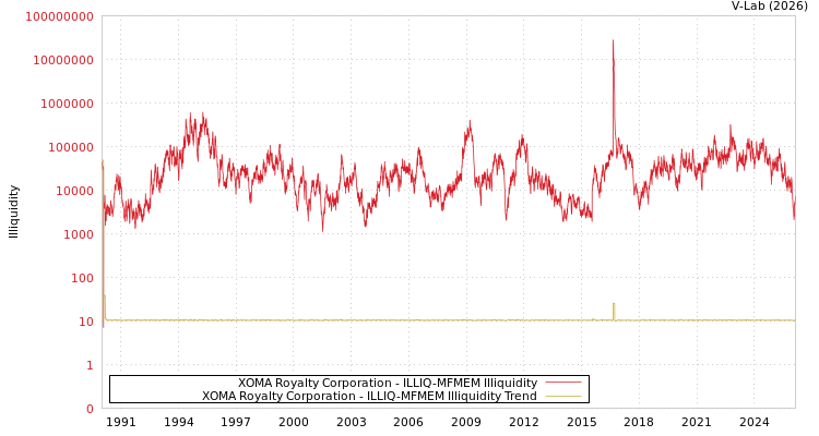 graph of XOMA Royalty Corporation ILLIQ-MFMEM