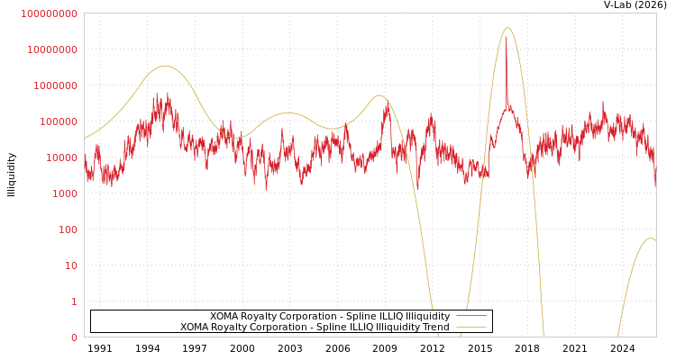 graph of XOMA Royalty Corporation ILLIQ-SMEM