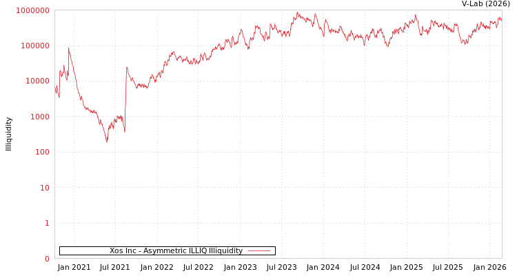 graph of Xos Inc ILLIQ-AMEM