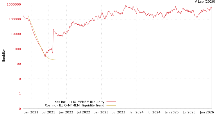 graph of Xos Inc ILLIQ-MFMEM