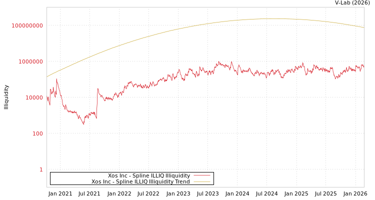 graph of Xos Inc ILLIQ-SMEM