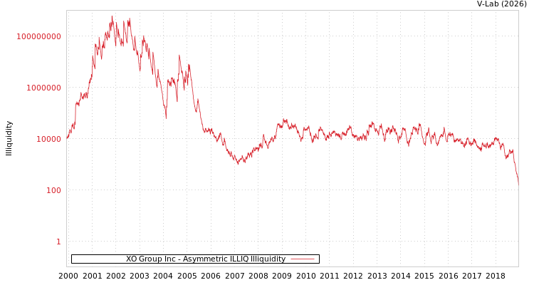 graph of XO Group Inc ILLIQ-AMEM
