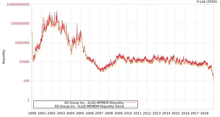 graph of XO Group Inc ILLIQ-MFMEM