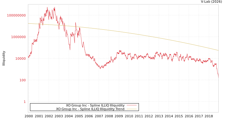 graph of XO Group Inc ILLIQ-SMEM