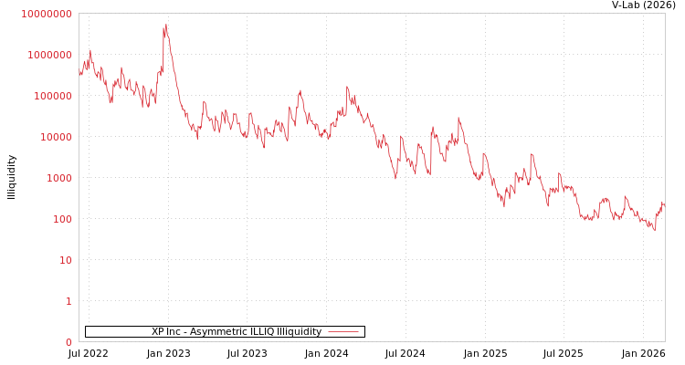 graph of XP Inc ILLIQ-AMEM