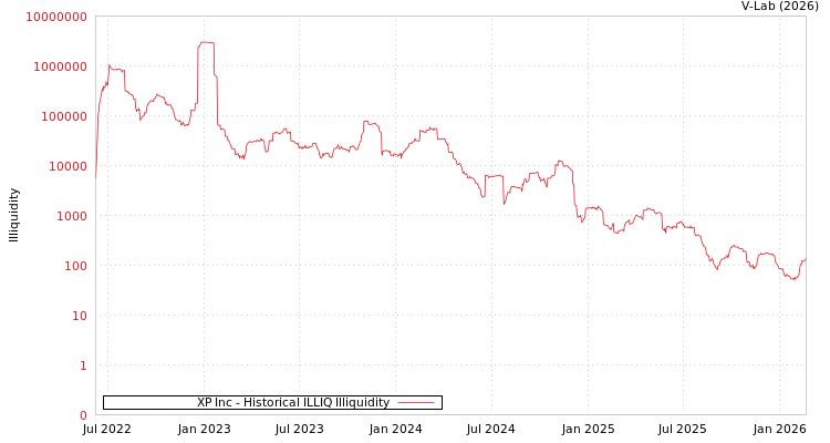 graph of XP Inc ILLIQ-HIST