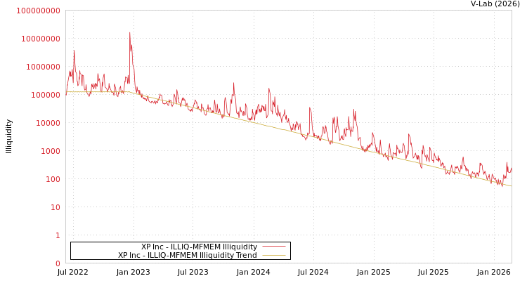 graph of XP Inc ILLIQ-MFMEM