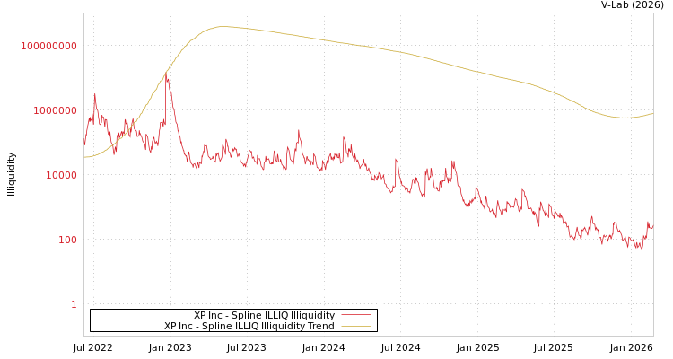 graph of XP Inc ILLIQ-SMEM