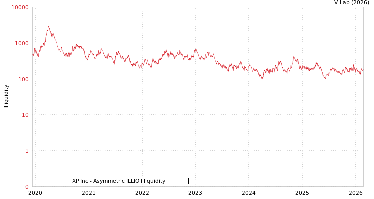 graph of XP Inc ILLIQ-AMEM