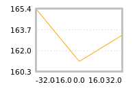 Impact of return on liquidity tomorrow