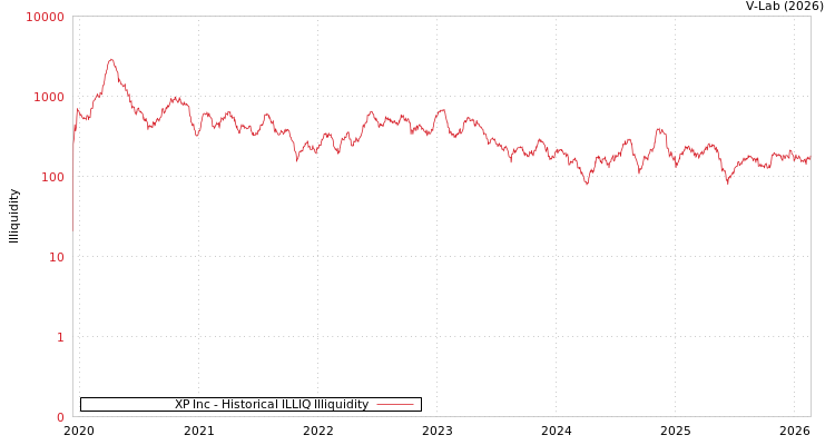 graph of XP Inc ILLIQ-HIST