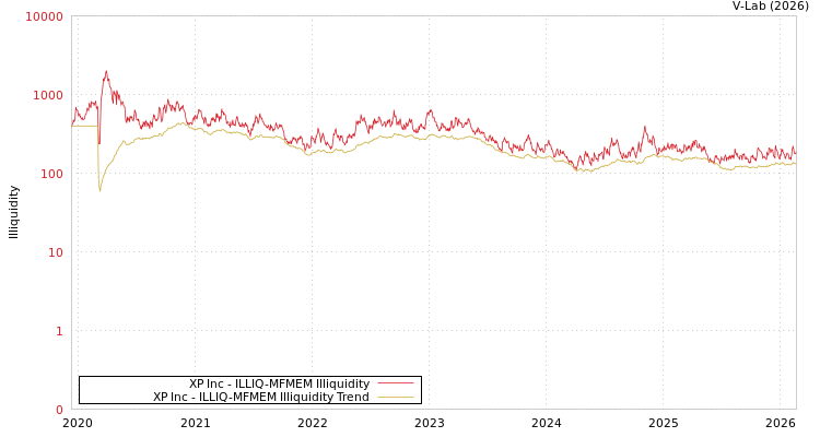 graph of XP Inc ILLIQ-MFMEM