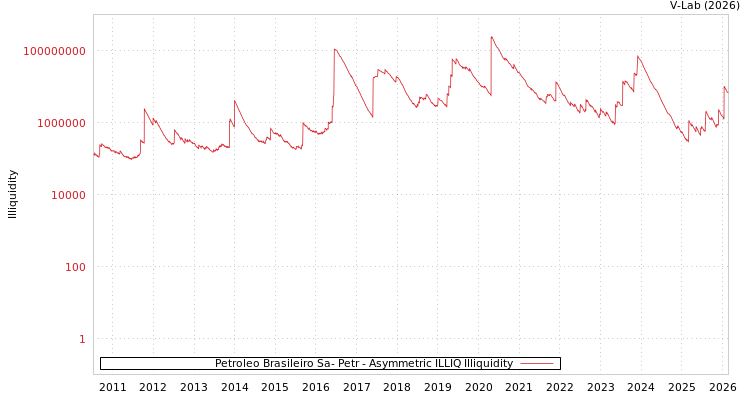 graph of Petroleo Brasileiro Sa- Petr ILLIQ-AMEM