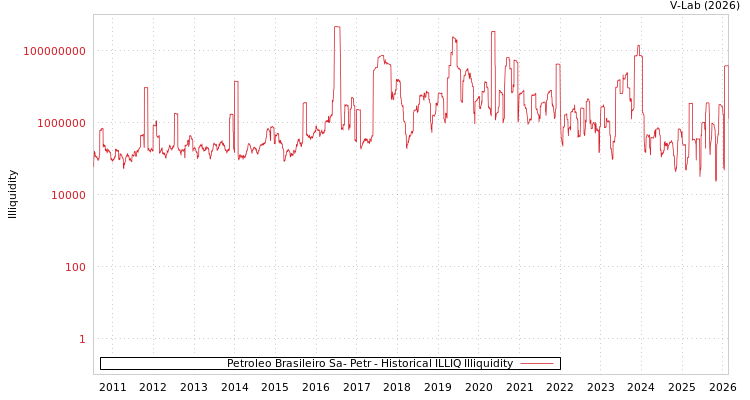 graph of Petroleo Brasileiro Sa- Petr ILLIQ-HIST