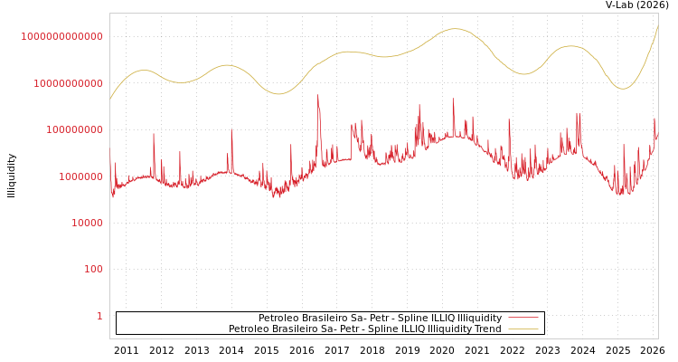 graph of Petroleo Brasileiro Sa- Petr ILLIQ-SMEM