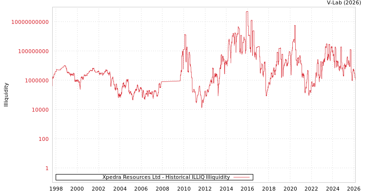 graph of Xpedra Resources Ltd ILLIQ-HIST