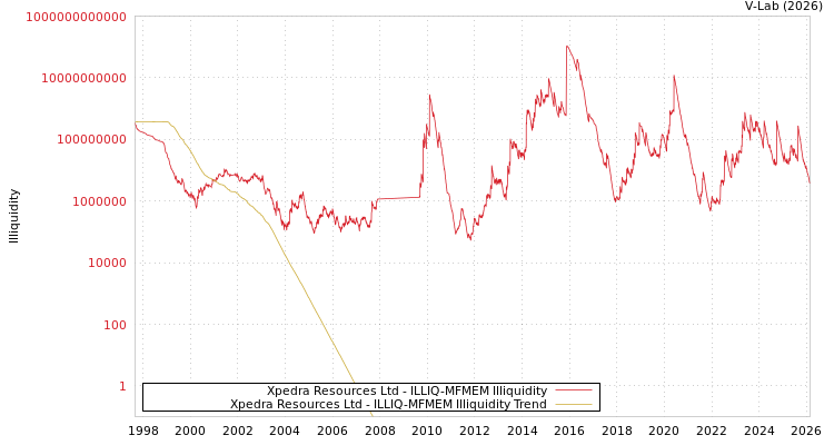 graph of Xpedra Resources Ltd ILLIQ-MFMEM