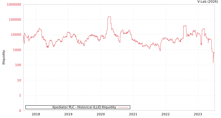 graph of Xpediator PLC ILLIQ-HIST