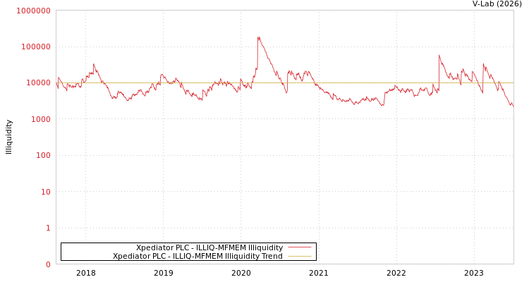 graph of Xpediator PLC ILLIQ-MFMEM