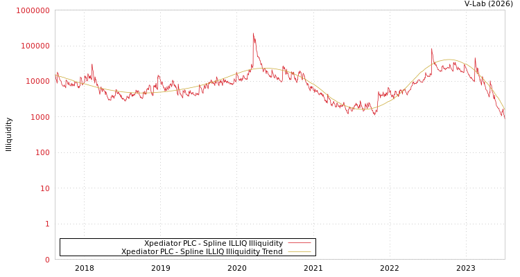 graph of Xpediator PLC ILLIQ-SMEM