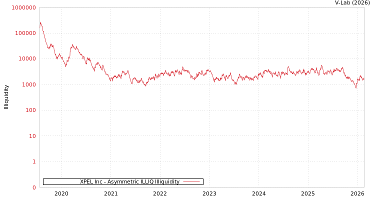 graph of XPEL Inc ILLIQ-AMEM