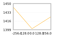 Impact of return on liquidity tomorrow