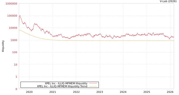 graph of XPEL Inc ILLIQ-MFMEM