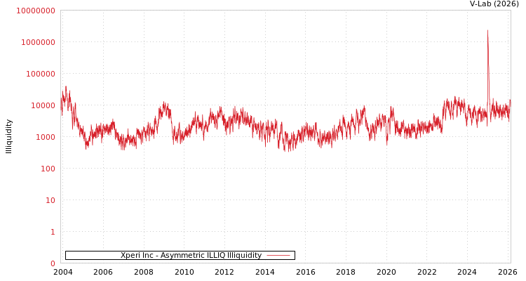 graph of Xperi Inc ILLIQ-AMEM