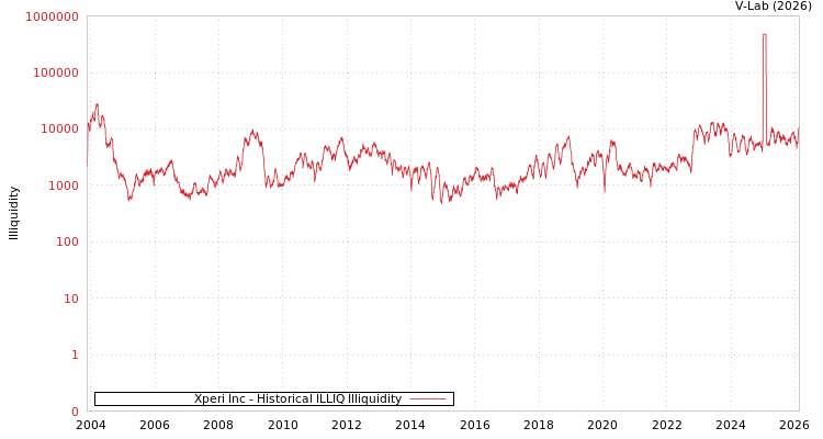graph of Xperi Inc ILLIQ-HIST