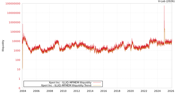 graph of Xperi Inc ILLIQ-MFMEM