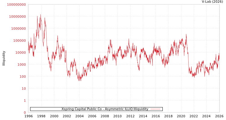 graph of Xspring Capital Public Co ILLIQ-AMEM