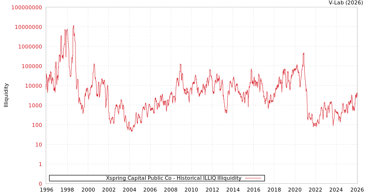 graph of Xspring Capital Public Co ILLIQ-HIST