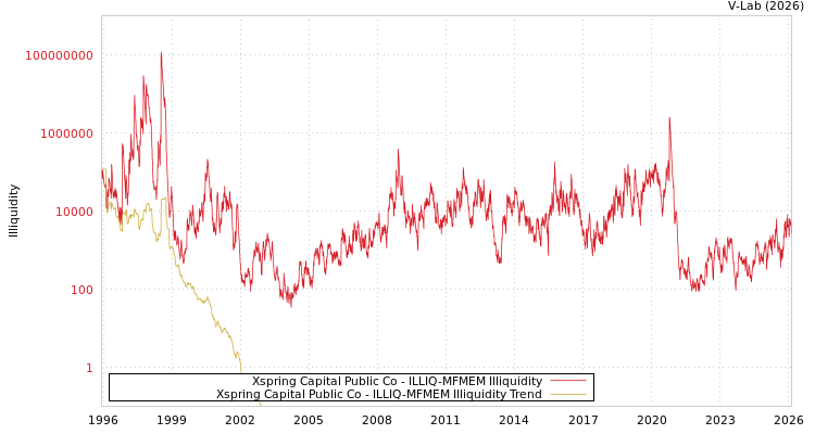 graph of Xspring Capital Public Co ILLIQ-MFMEM