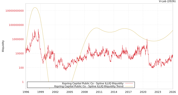 graph of Xspring Capital Public Co ILLIQ-SMEM