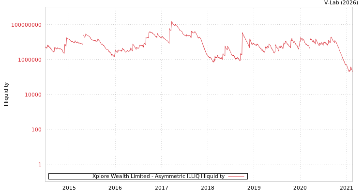 graph of Xplore Wealth Limited ILLIQ-AMEM