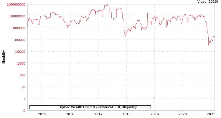 graph of Xplore Wealth Limited ILLIQ-HIST