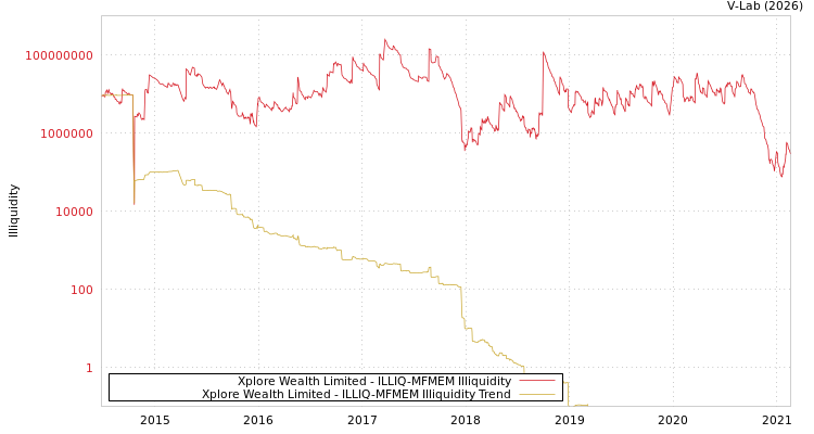 graph of Xplore Wealth Limited ILLIQ-MFMEM