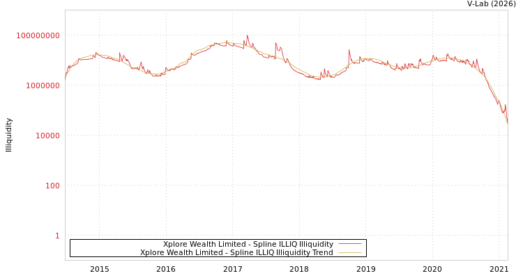 graph of Xplore Wealth Limited ILLIQ-SMEM