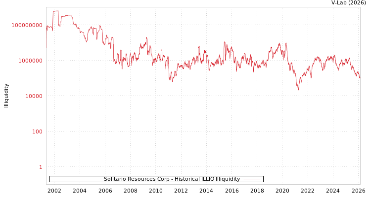 graph of Solitario Resources Corp ILLIQ-HIST