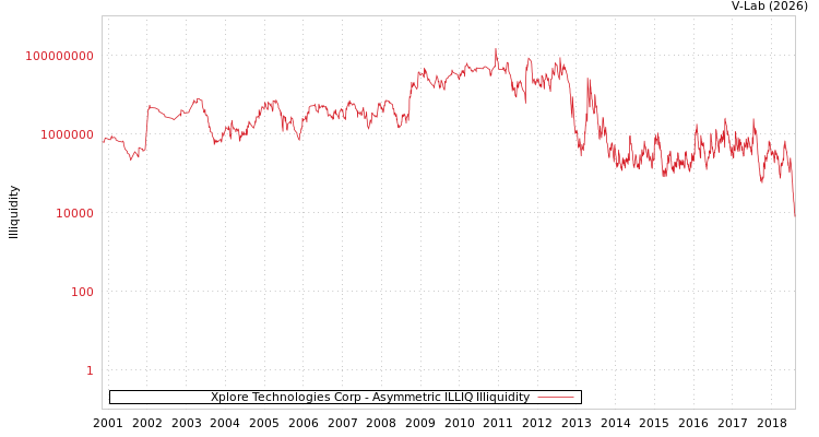 graph of Xplore Technologies Corp ILLIQ-AMEM